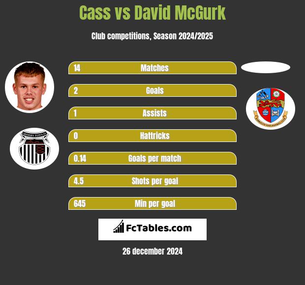 Cass vs David McGurk h2h player stats