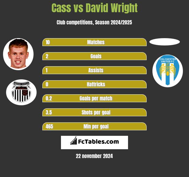 Cass vs David Wright h2h player stats