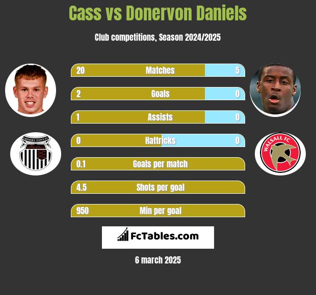 Cass vs Donervon Daniels h2h player stats