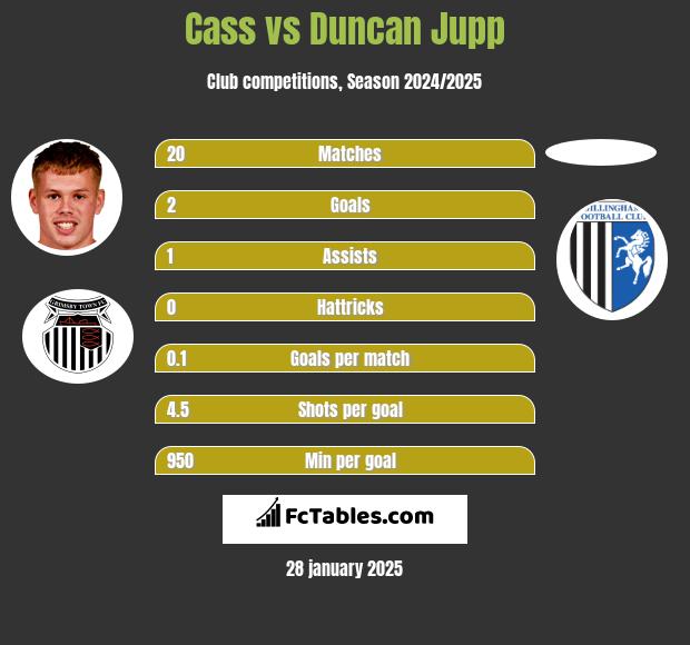 Cass vs Duncan Jupp h2h player stats