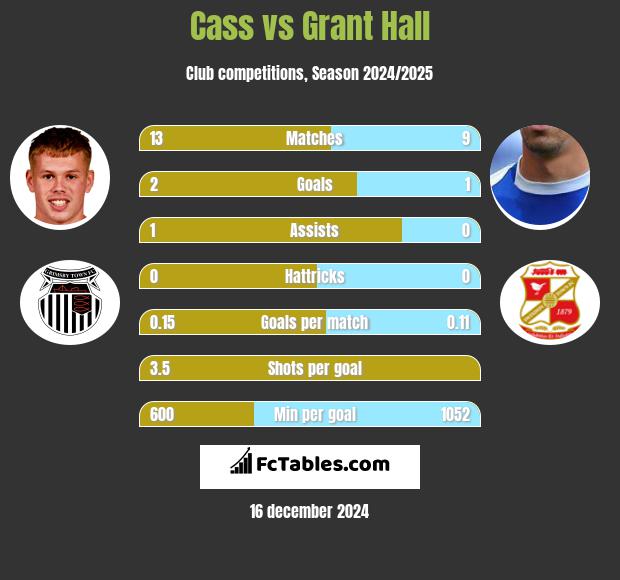 Cass vs Grant Hall h2h player stats