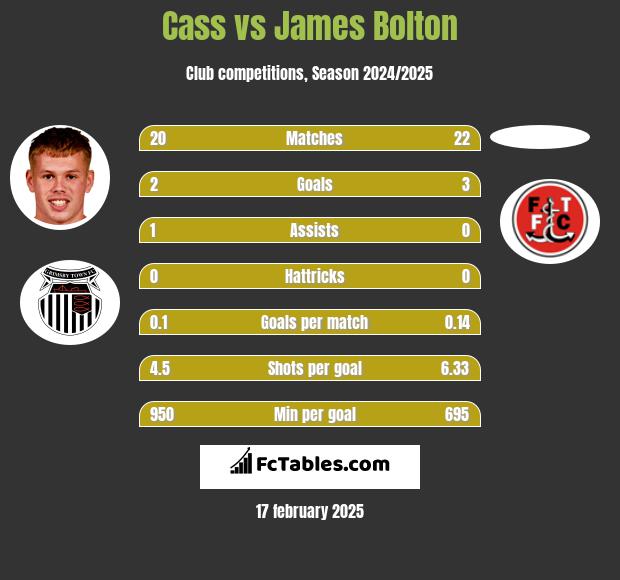 Cass vs James Bolton h2h player stats