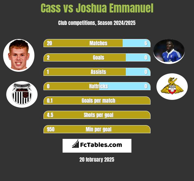 Cass vs Joshua Emmanuel h2h player stats