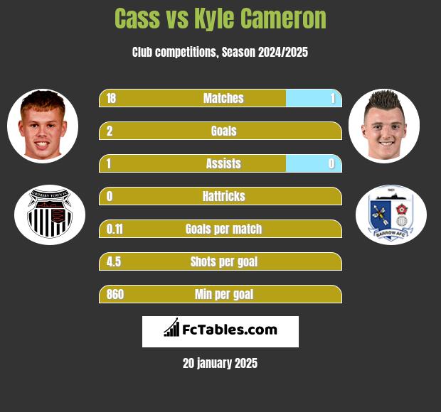 Cass vs Kyle Cameron h2h player stats