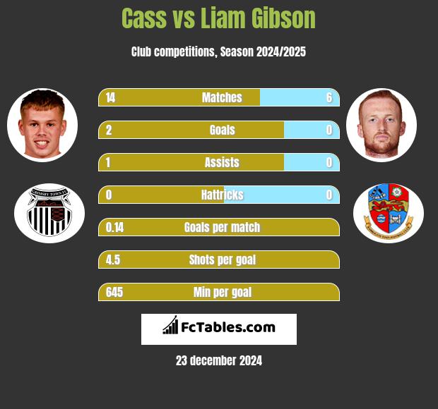 Cass vs Liam Gibson h2h player stats