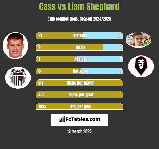 Cass vs Liam Shephard h2h player stats