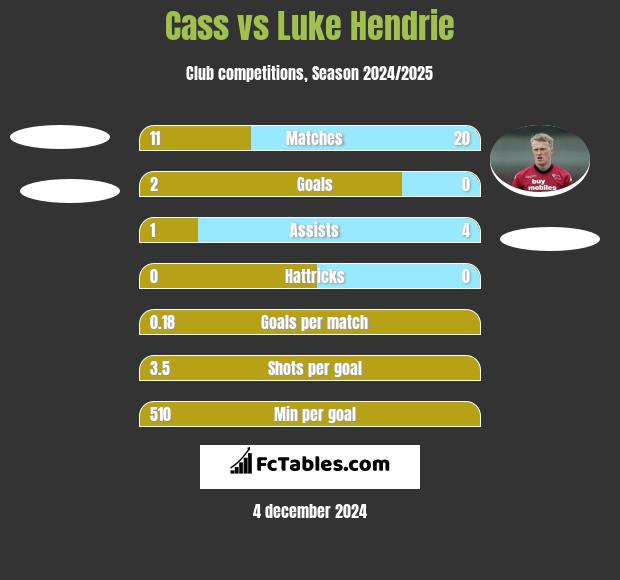 Cass vs Luke Hendrie h2h player stats