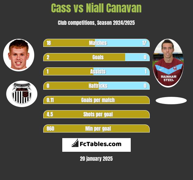 Cass vs Niall Canavan h2h player stats