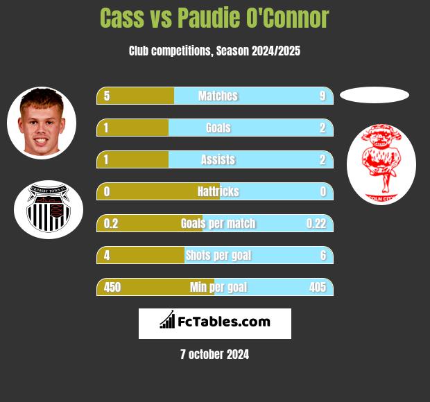 Cass vs Paudie O'Connor h2h player stats