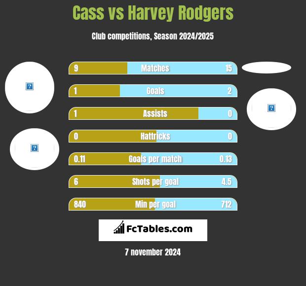 Cass vs Harvey Rodgers h2h player stats