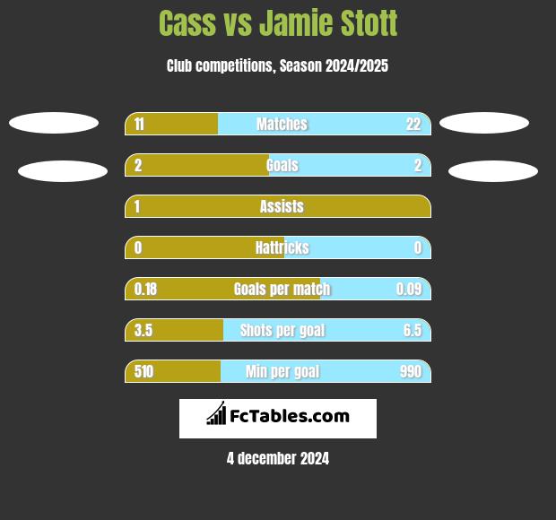 Cass vs Jamie Stott h2h player stats