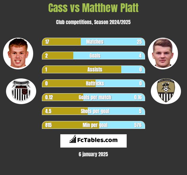 Cass vs Matthew Platt h2h player stats