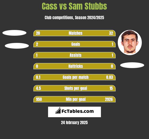 Cass vs Sam Stubbs h2h player stats