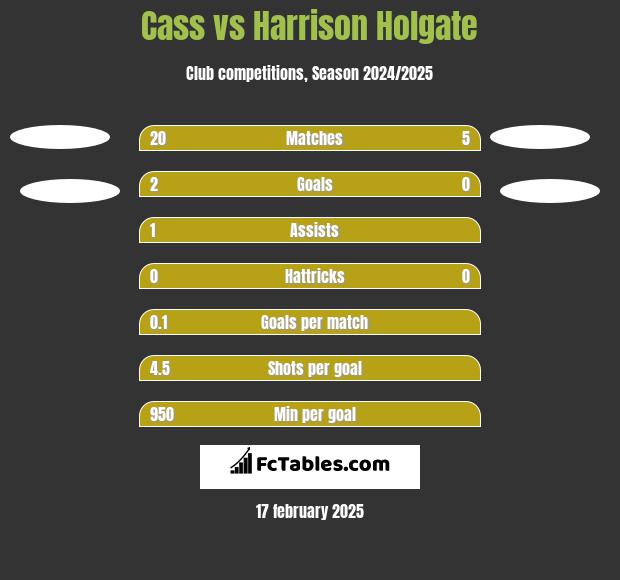 Cass vs Harrison Holgate h2h player stats