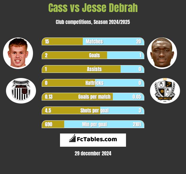 Cass vs Jesse Debrah h2h player stats