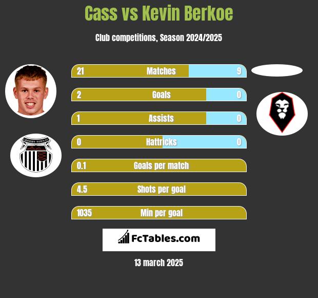 Cass vs Kevin Berkoe h2h player stats