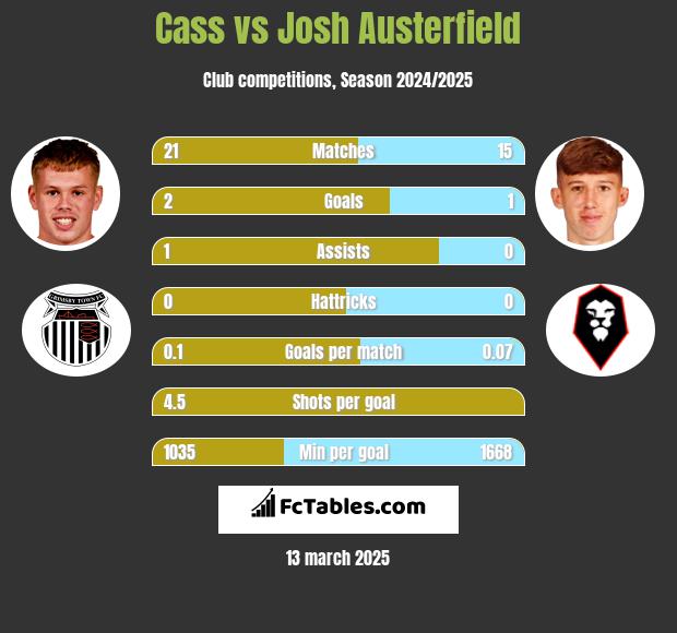 Cass vs Josh Austerfield h2h player stats