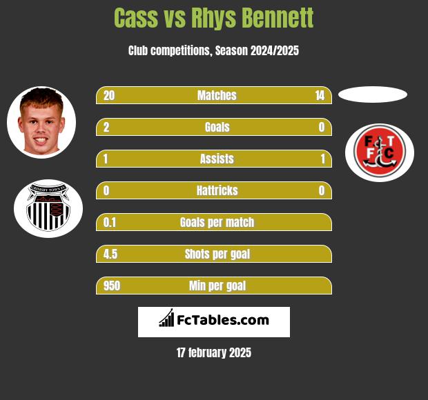 Cass vs Rhys Bennett h2h player stats