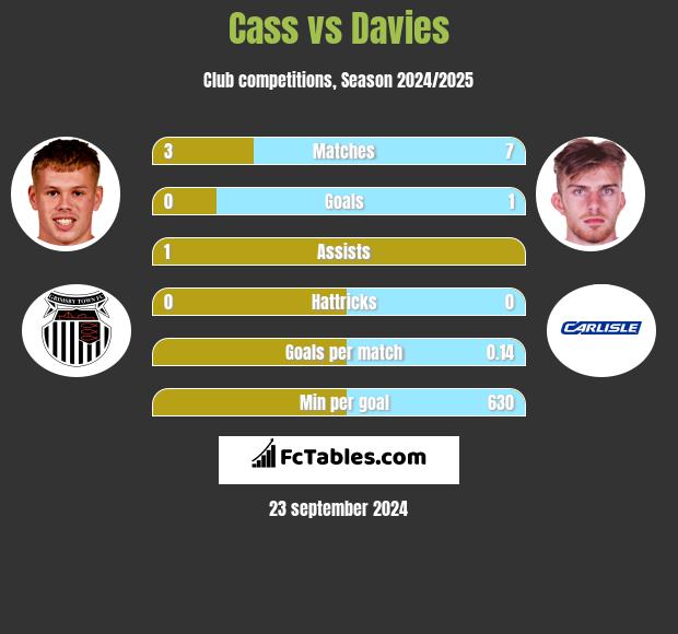 Cass vs Davies h2h player stats