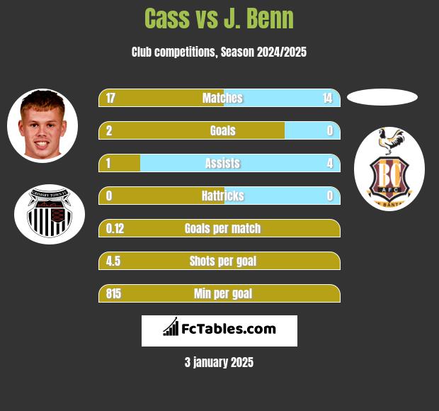 Cass vs J. Benn h2h player stats