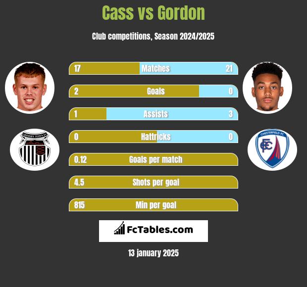 Cass vs Gordon h2h player stats