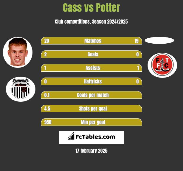 Cass vs Potter h2h player stats