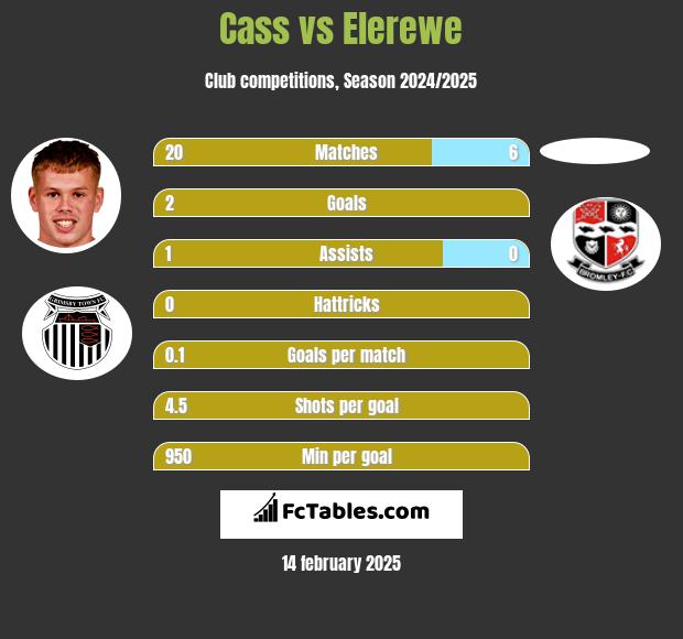 Cass vs Elerewe h2h player stats