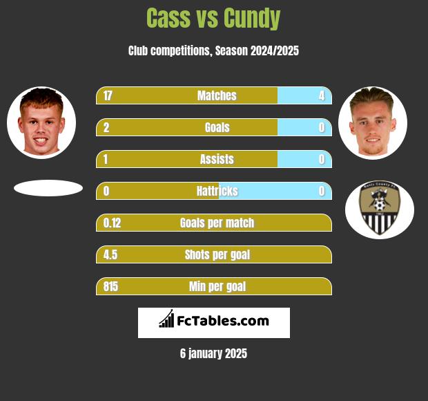 Cass vs Cundy h2h player stats