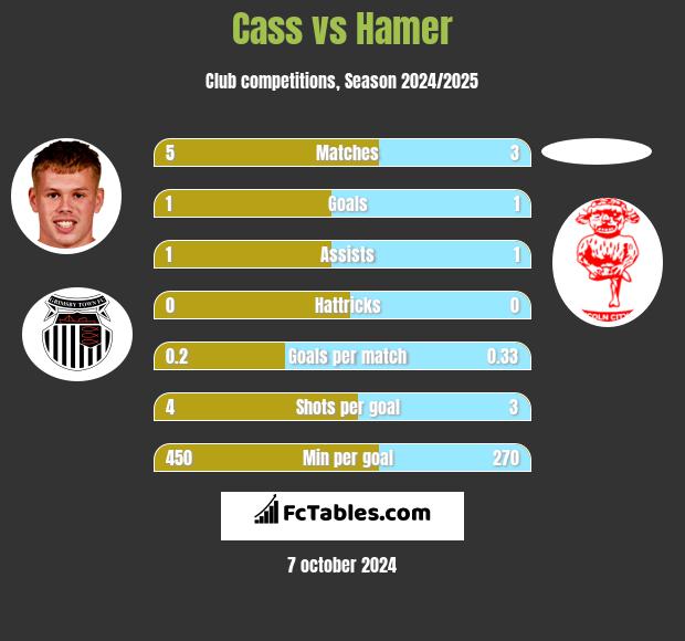 Cass vs Hamer h2h player stats