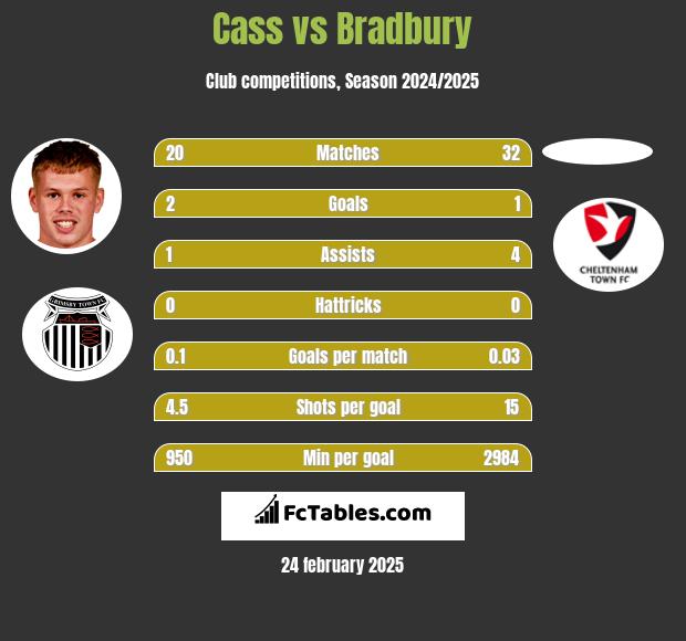 Cass vs Bradbury h2h player stats