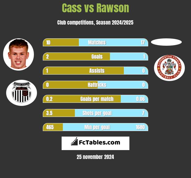 Cass vs Rawson h2h player stats