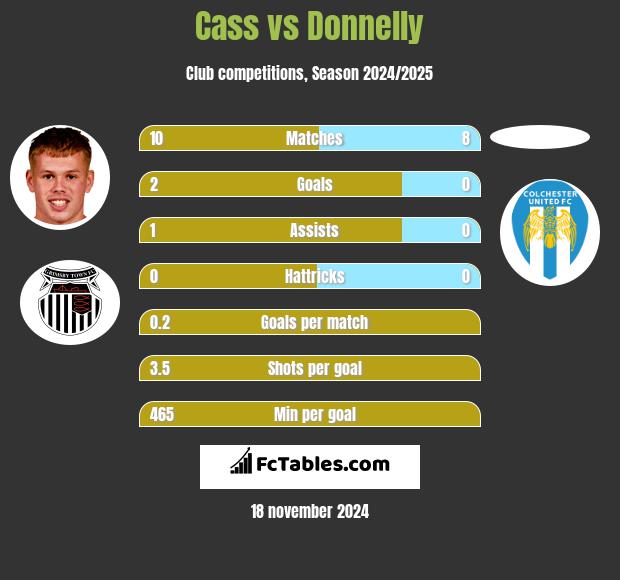 Cass vs Donnelly h2h player stats