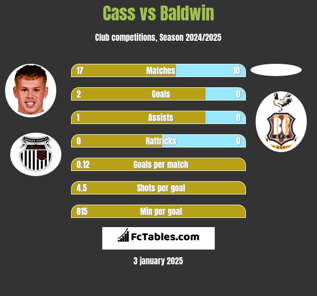 Cass vs Baldwin h2h player stats