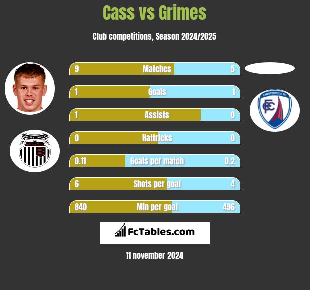 Cass vs Grimes h2h player stats