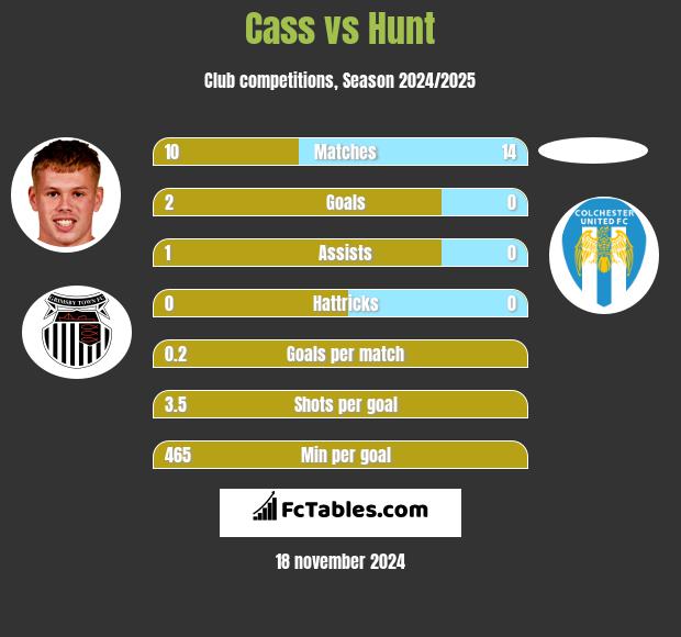 Cass vs Hunt h2h player stats