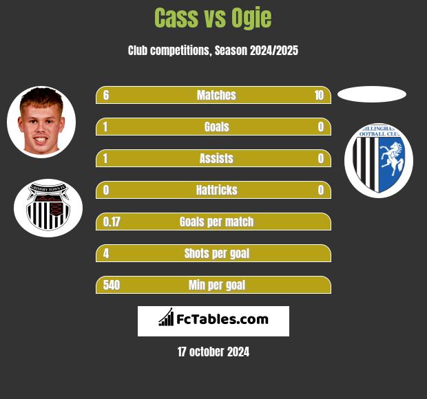 Cass vs Ogie h2h player stats