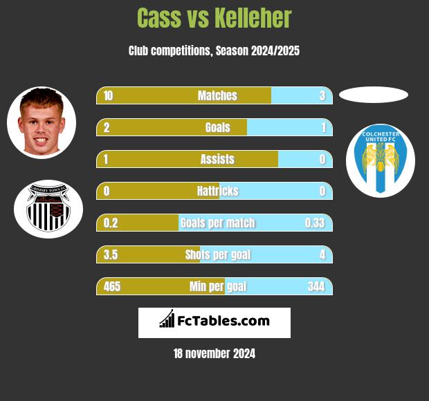 Cass vs Kelleher h2h player stats