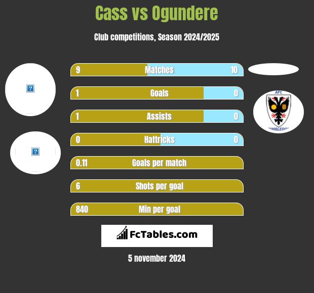 Cass vs Ogundere h2h player stats