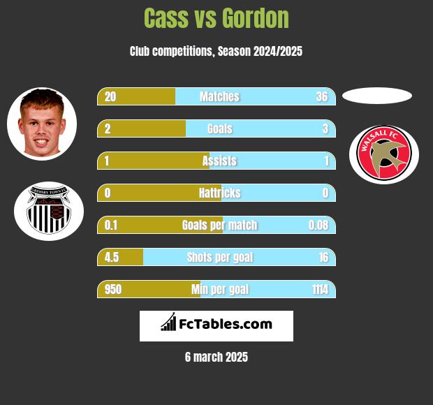 Cass vs Gordon h2h player stats