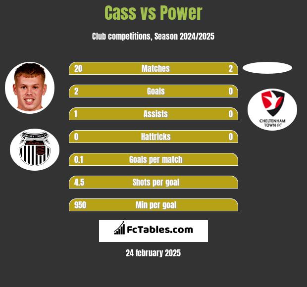 Cass vs Power h2h player stats