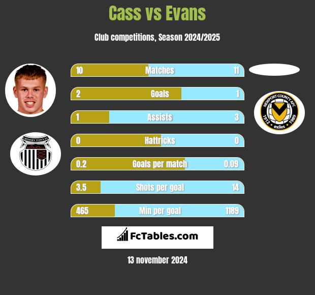 Cass vs Evans h2h player stats