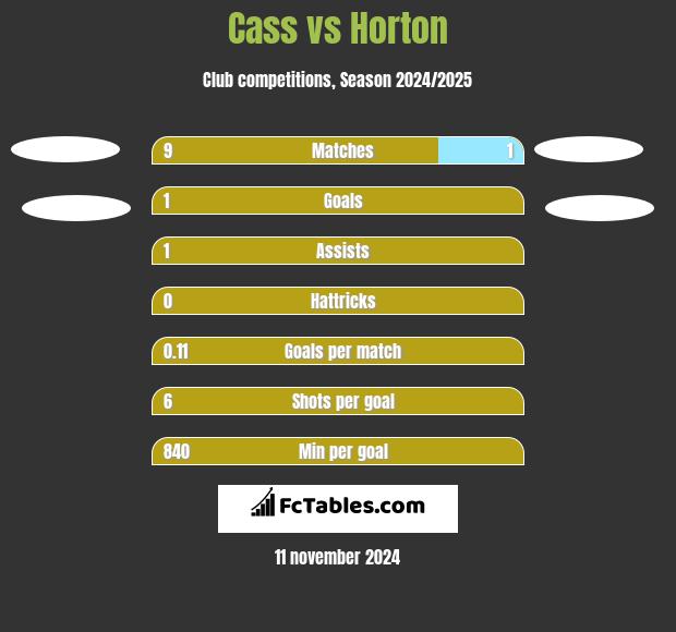 Cass vs Horton h2h player stats