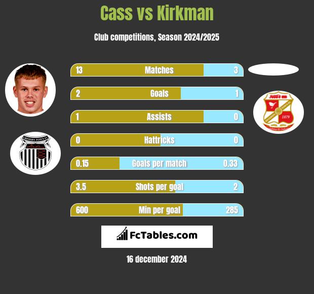 Cass vs Kirkman h2h player stats