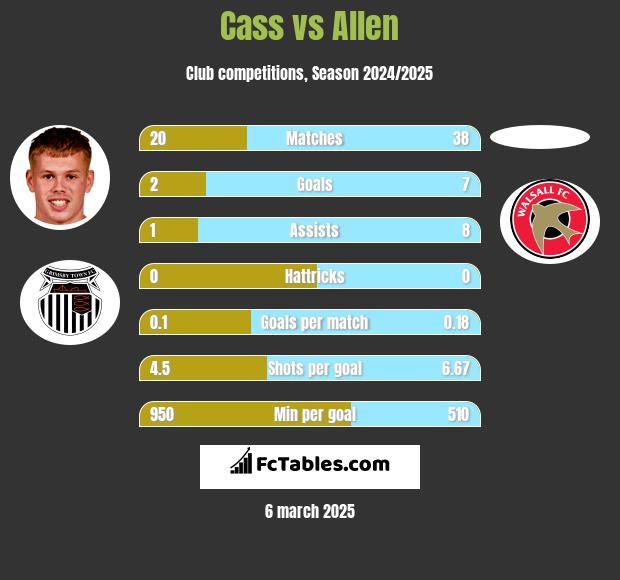 Cass vs Allen h2h player stats