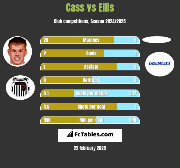 Cass vs Ellis h2h player stats