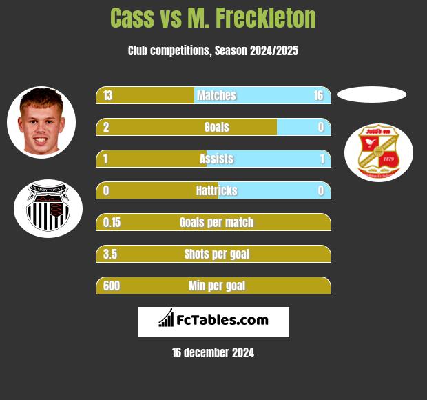 Cass vs M. Freckleton h2h player stats