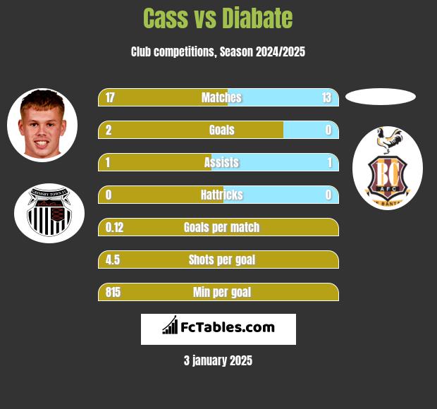 Cass vs Diabate h2h player stats