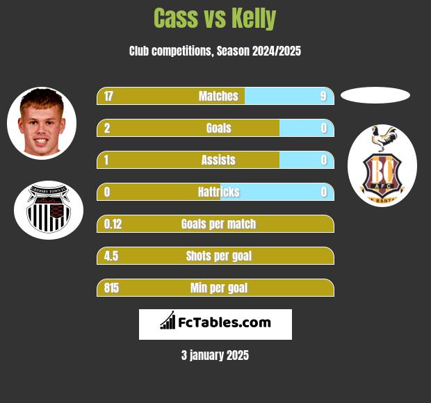 Cass vs Kelly h2h player stats