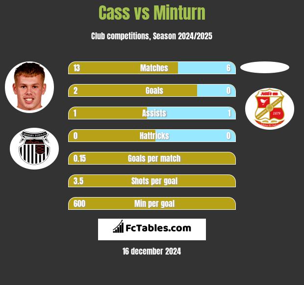 Cass vs Minturn h2h player stats