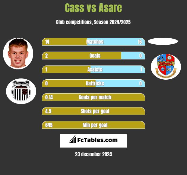 Cass vs Asare h2h player stats